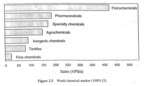 World chemical market